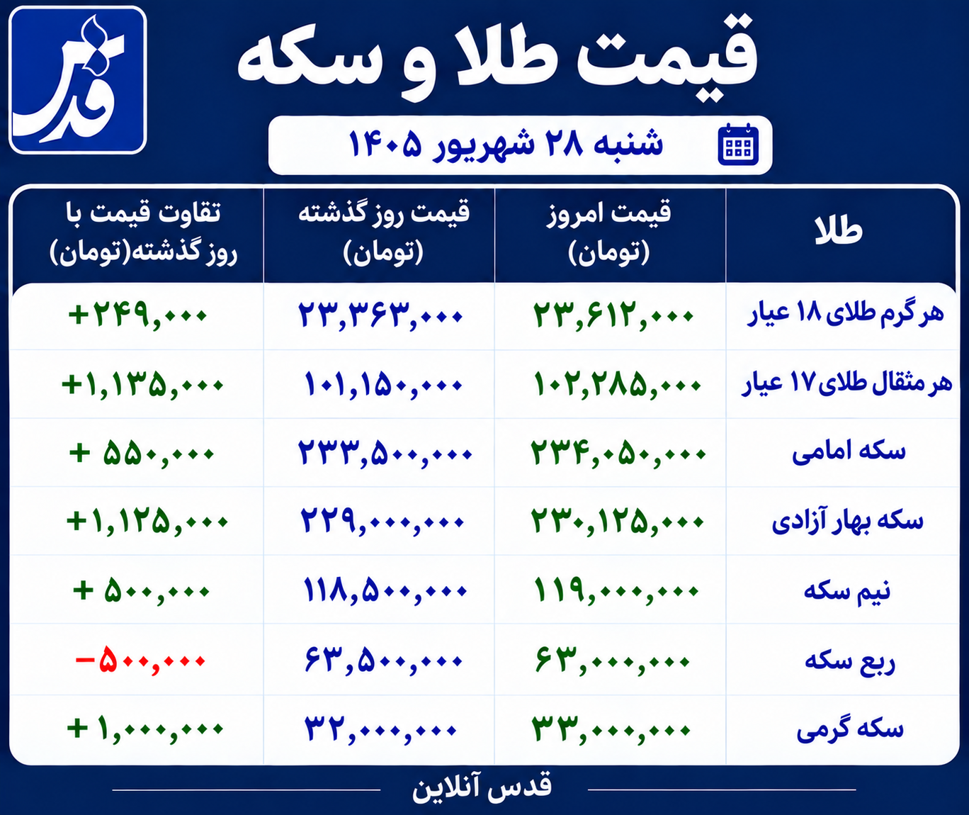 قیمت طلا و سکه امروز شنبه ۲۸ شهریور ۱۴۰۵/ بازار هفته را صعودی آغاز کرد