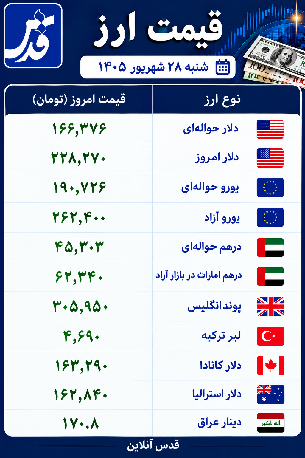 قیمت دلار، یورو و درهم امروز شنبه ۲۸ شهریور ۱۴۰۵/ دلار آزاد امروز چند شد؟