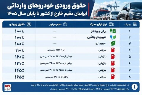 اعلام هزینه واردات خودرو برای ایرانیان خارج/ کدام خودروها ارزانتر تمام میشوند؟