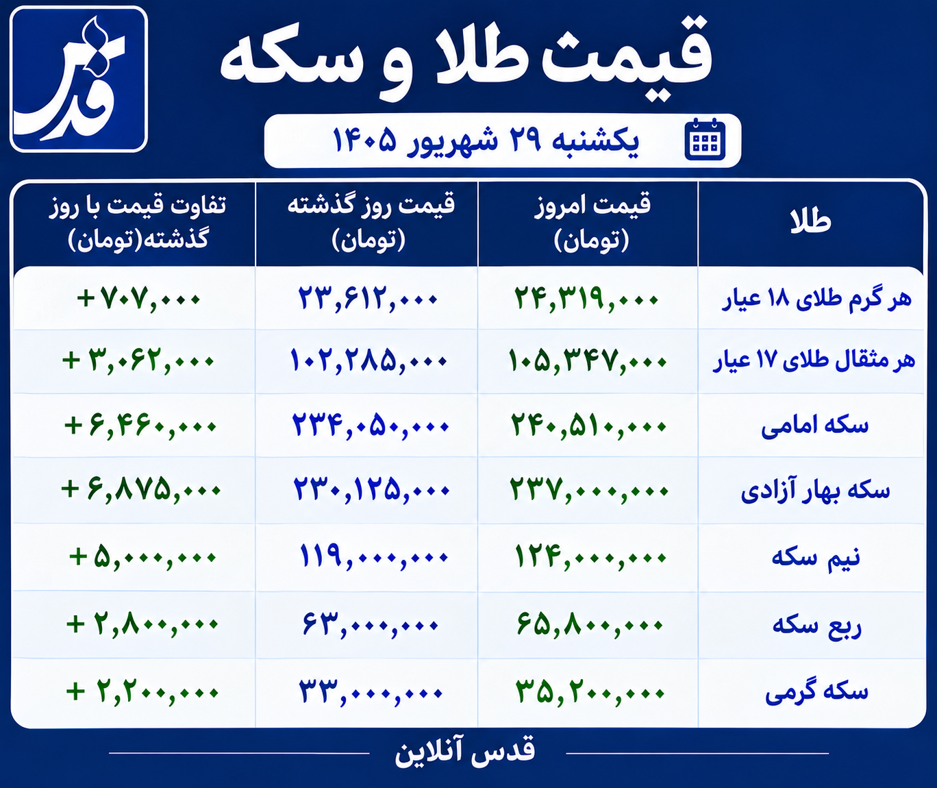 قیمت طلا و سکه امروز یکشنبه ۲۹ شهریور ۱۴۰۵/ صعود بیش از 6 میلیون تومانی سکه امامی