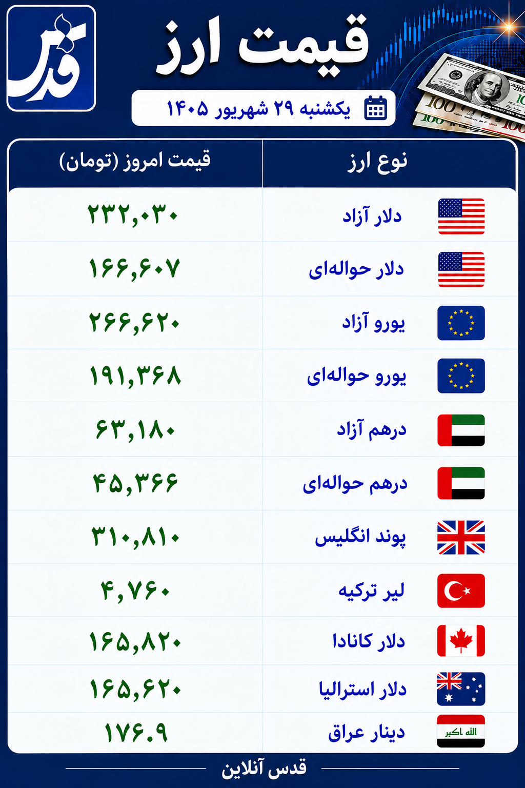 قیمت دلار، یورو و درهم امروز یکشنبه ۲۹ شهریور ۱۴۰۵/ دلار در بازار آزاد چند شد؟