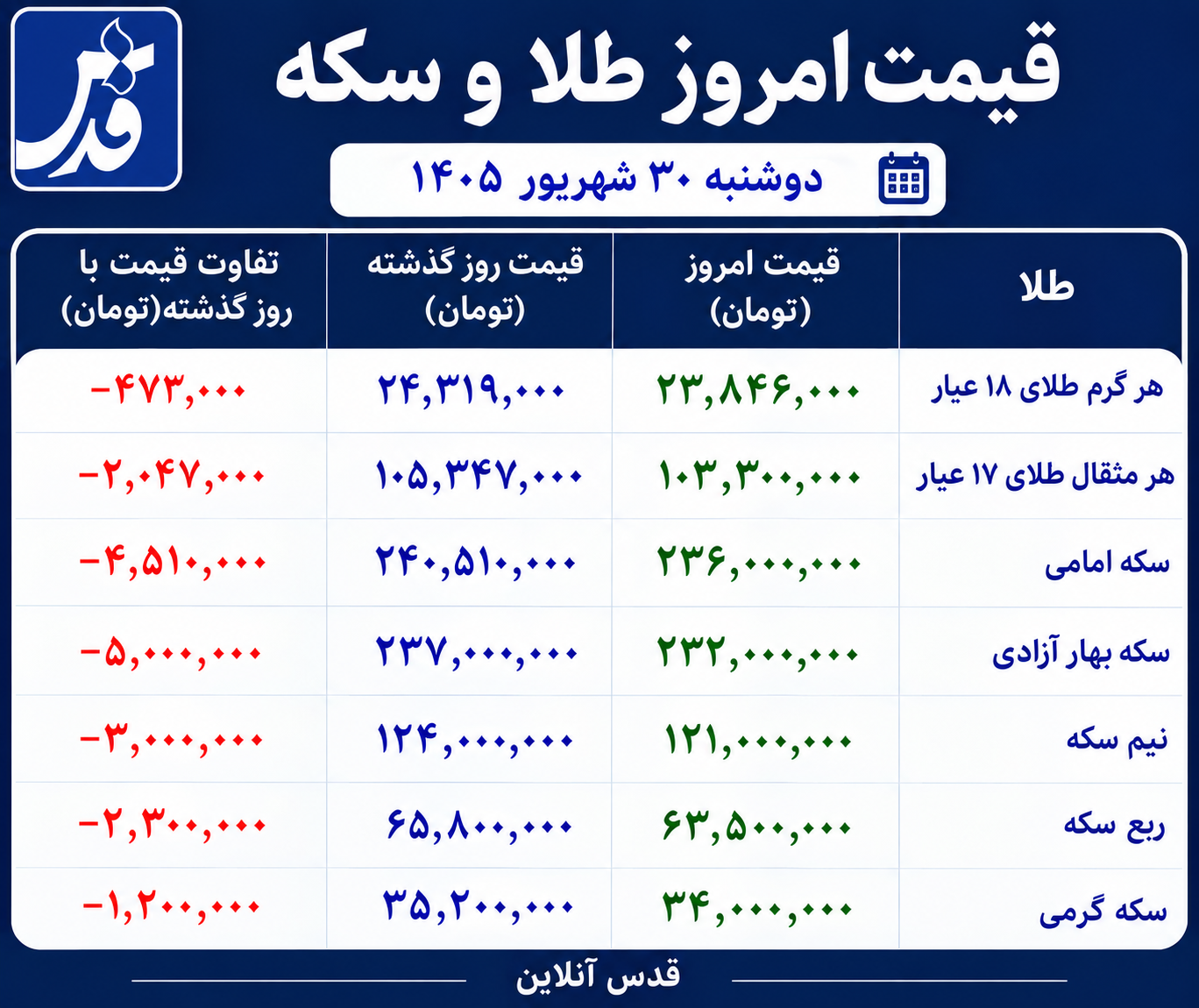 قیمت طلا و سکه امروز دوشنبه ۳۰ شهریور ۱۴۰۵/ ریزش سنگین بازار پس از صعود روز گذشته