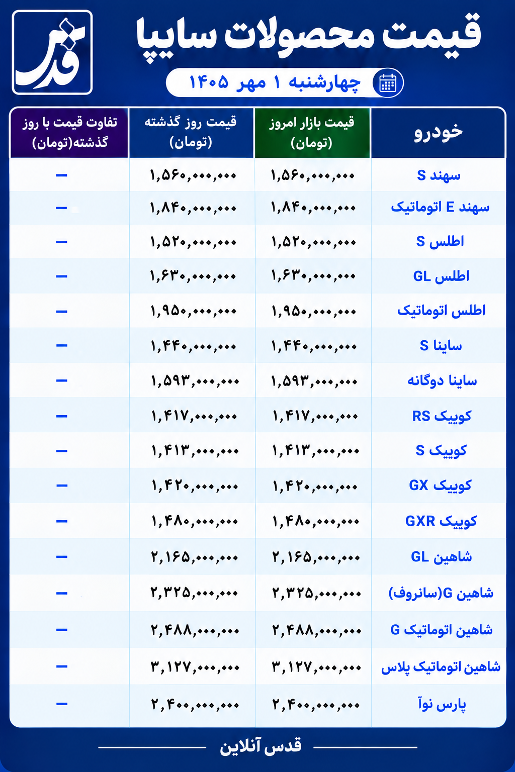 قیمت محصولات سایپا امروز چهارشنبه ۱ مهر ۱۴۰۵/ کدام خودروها امروز گران شدند؟