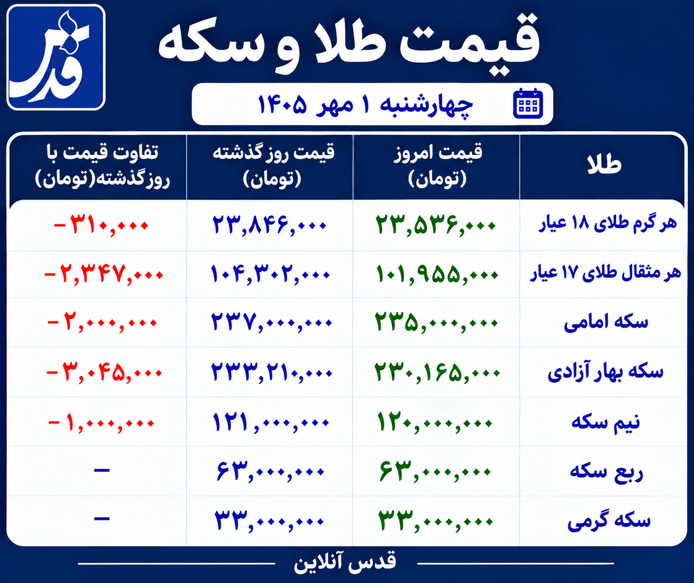 قیمت طلا و سکه امروز چهارشنبه اول مهر ۱۴۰۵/ برگ‌ریزان قیمت‌ها در نخستین روز پاییز