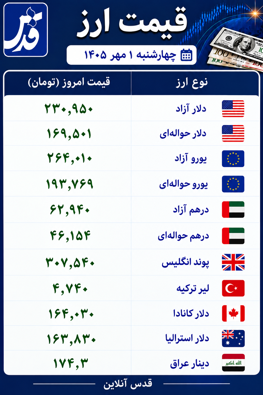 قیمت دلار و یورو امروز چهارشنبه اول مهر ۱۴۰۵/ دلار آزاد ۲۳۰ هزار و ۹۵۰ تومان شد