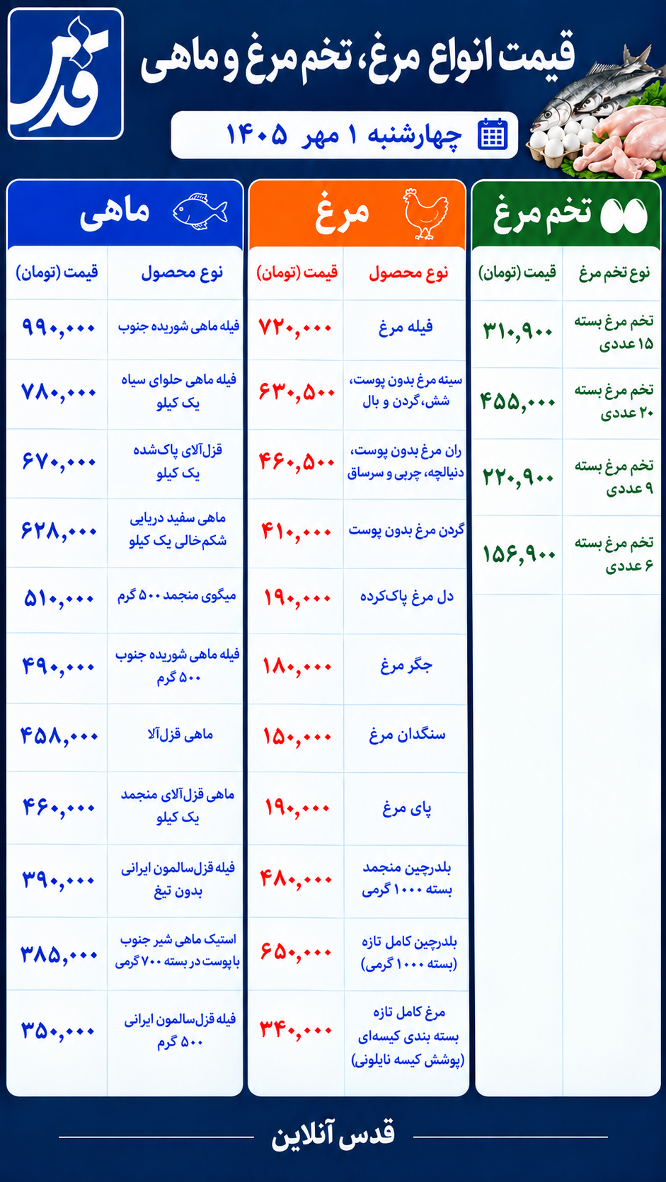 قیمت مرغ، تخممرغ و ماهی امروز چهارشنبه ۱ مهر ۱۴۰۵+ جدول