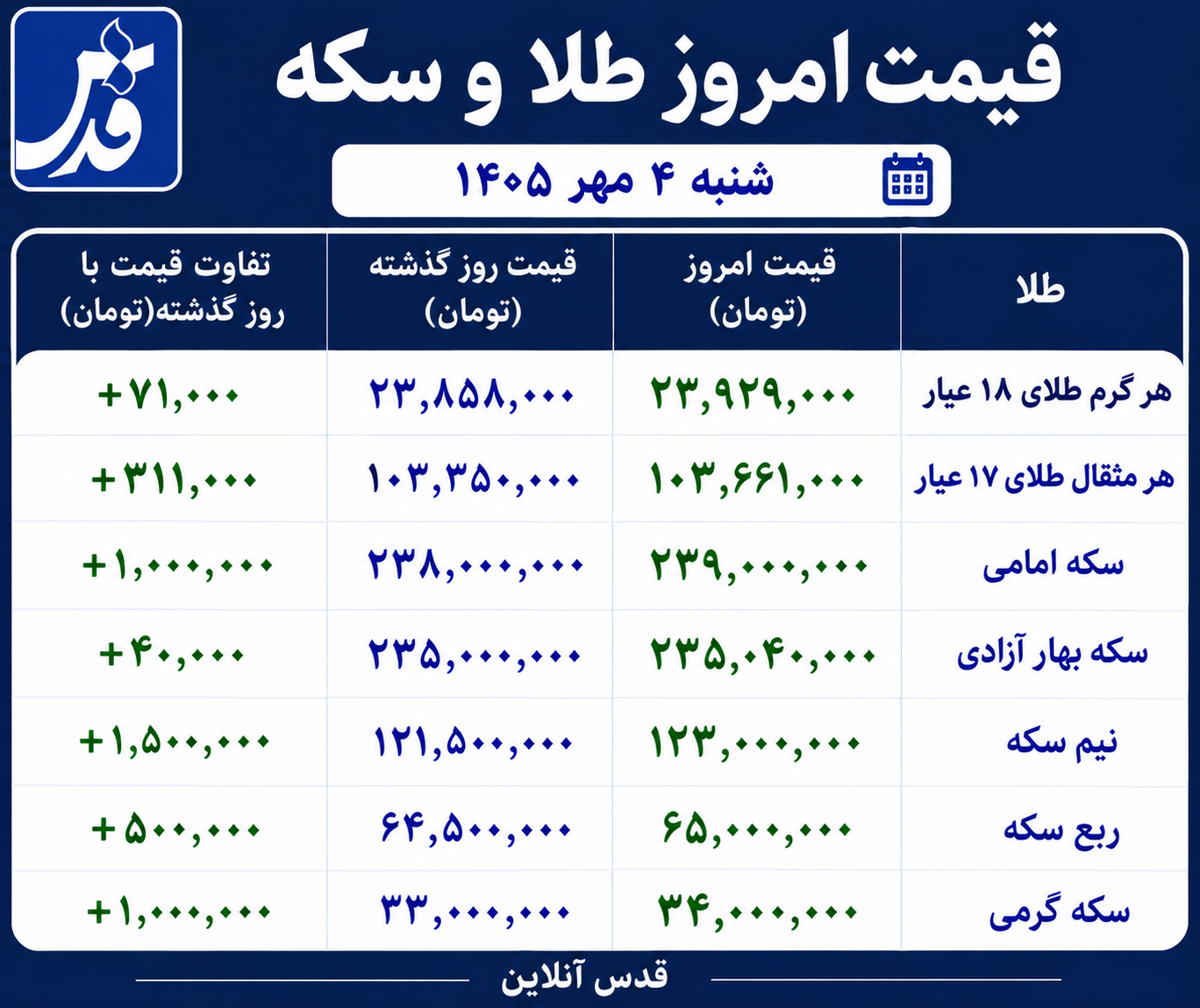 قیمت طلا و سکه امروز شنبه ۴ مهر ۱۴۰۵/ سکه امامی و نیم‌سکه گران شدند