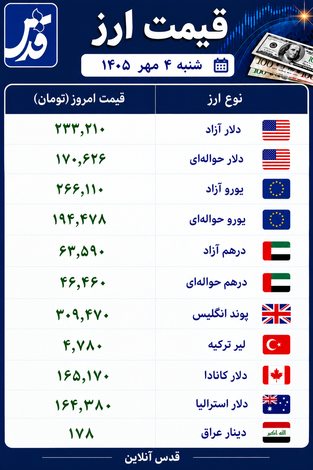 قیمت دلار و یورو امروز شنبه ۴ مهر ۱۴۰۵/ امروز دلار در بازار آزاد افزایشی بود یا کاهشی؟