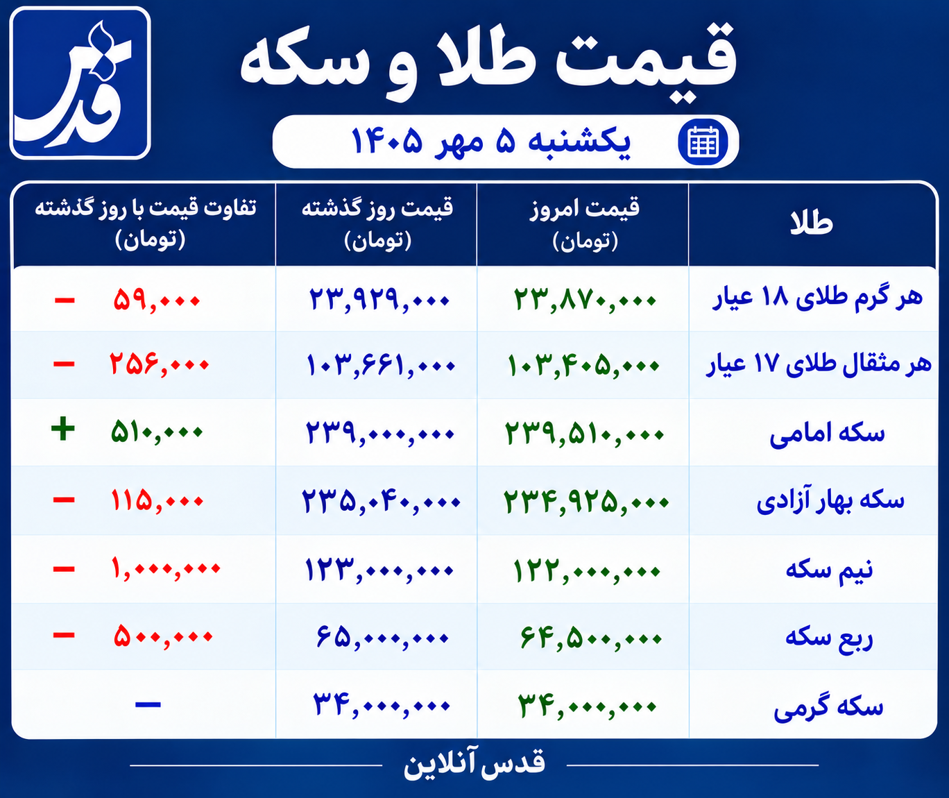 قیمت طلا و سکه امروز یکشنبه ۵ مهر ۱۴۰۵/ بازار نزولی شد