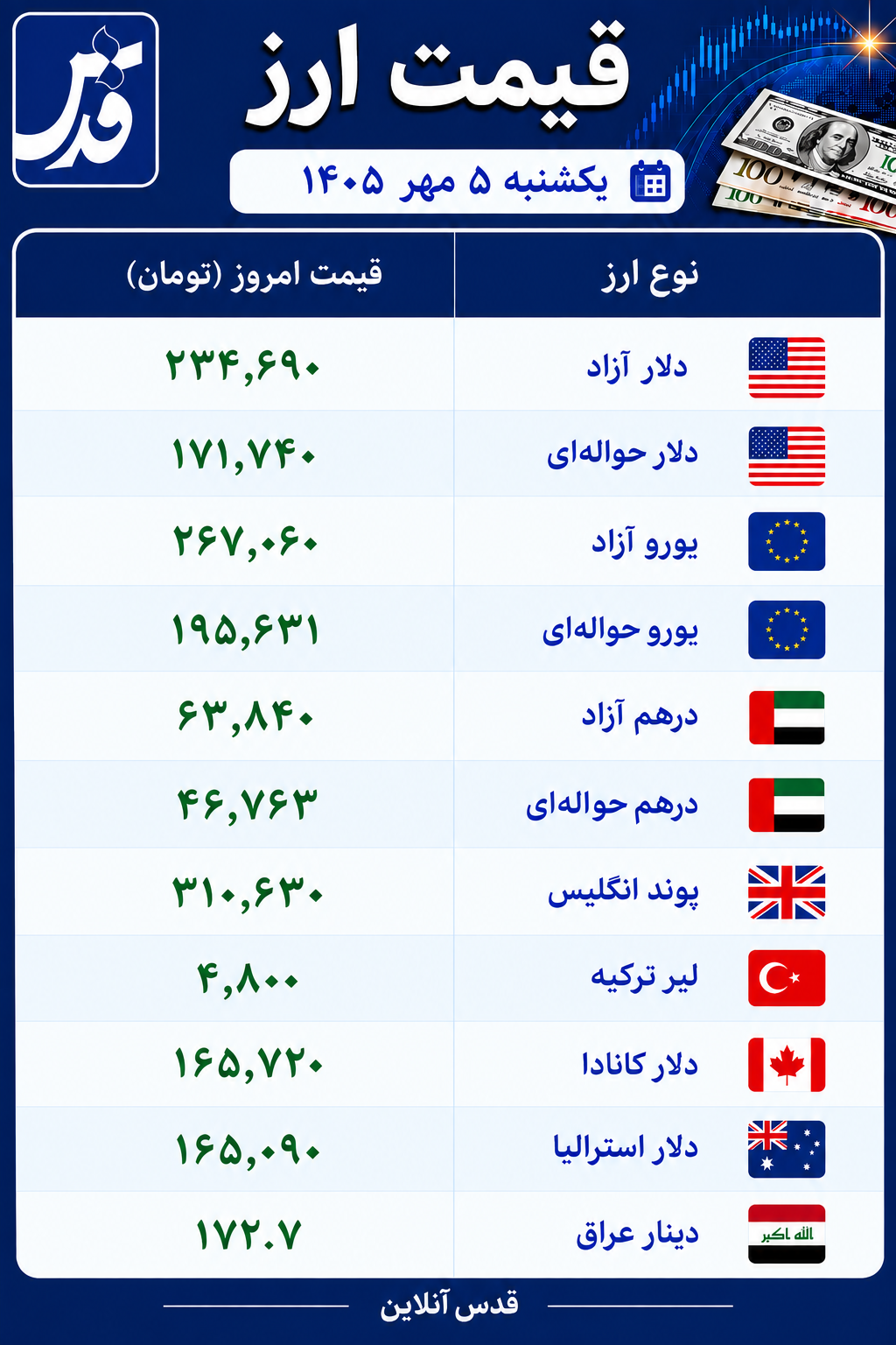 قیمت دلار، یورو و درهم امروز یکشنبه ۵ مهر ۱۴۰۵/ دلار در بازار آزاد افزایش یافت