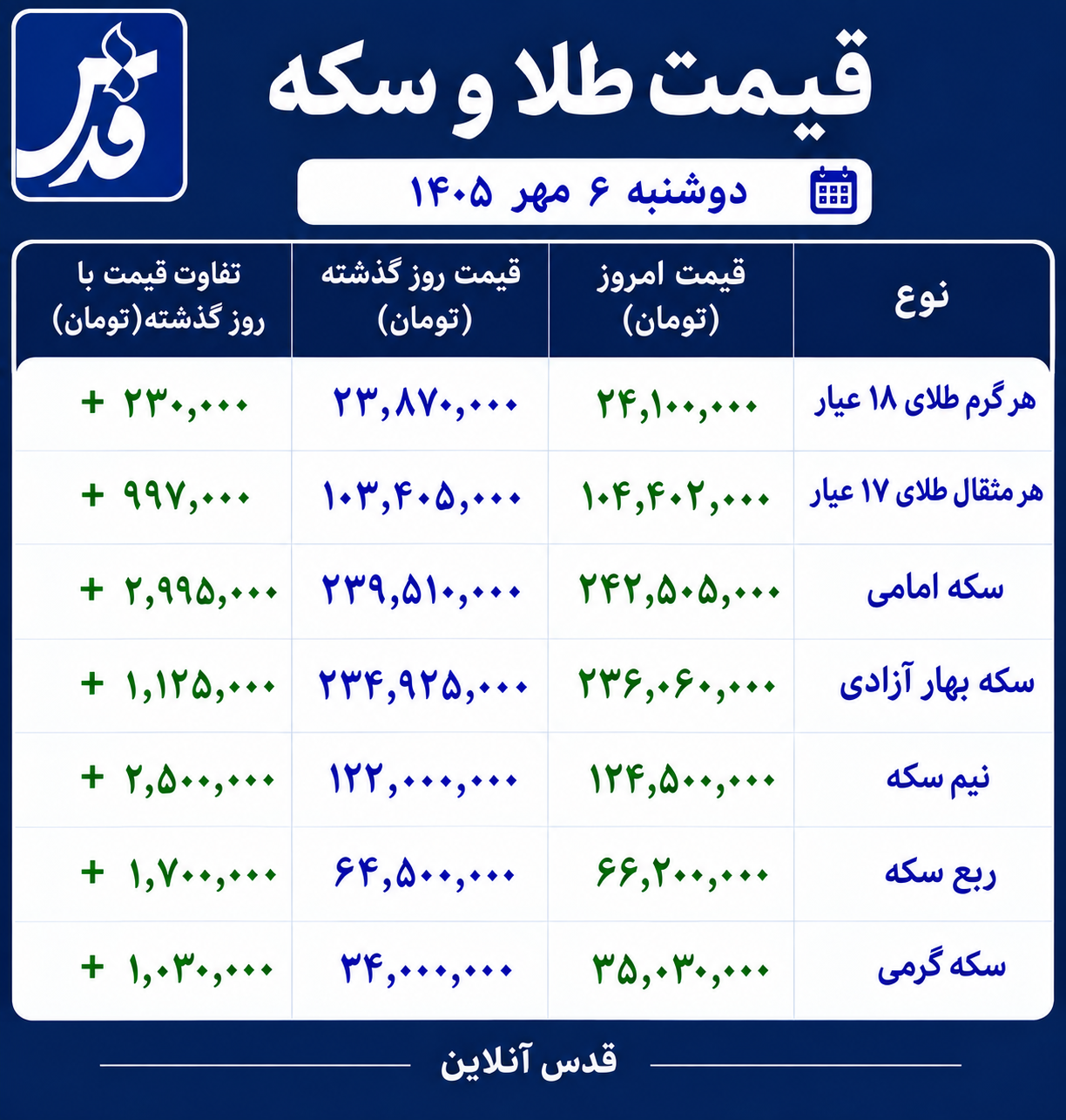 قیمت طلا و سکه امروز دوشنبه ۶ مهر ۱۴۰۵/ سکه امامی ۳ میلیون تومان گران شد