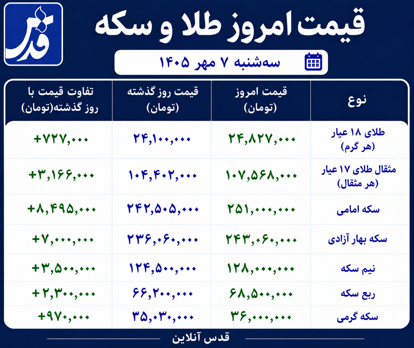 قیمت طلا و سکه امروز سهشنبه ۷ مهر ۱۴۰۵/ جهش وحشتناک سکه امامی؛ سکه از ۲۵۰ میلیون تومان عبور کرد