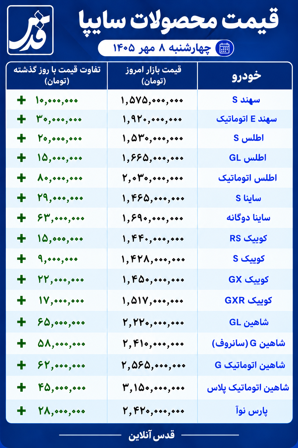 قیمت محصولات سایپا امروز چهارشنبه ۸ مهر ۱۴۰۵/ افزایش ۸۰ میلیون تومانی اطلس اتوماتیک