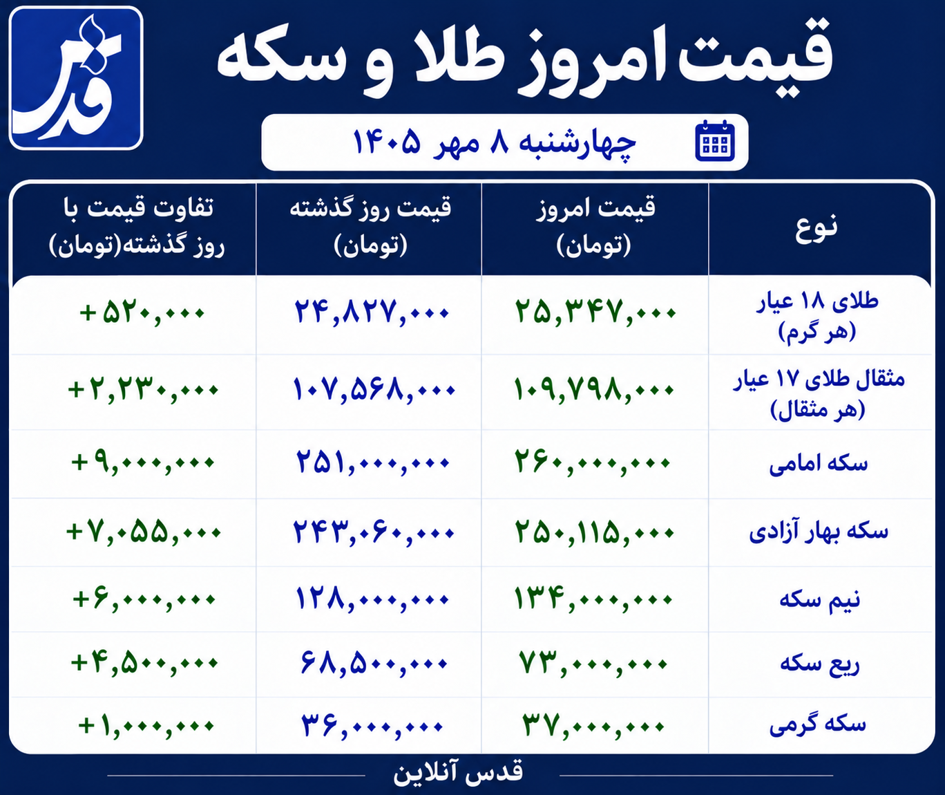 قیمت طلا و سکه امروز چهارشنبه ۸ مهر ۱۴۰۵/ صعود ۹ میلیون تومانی سکه امامی