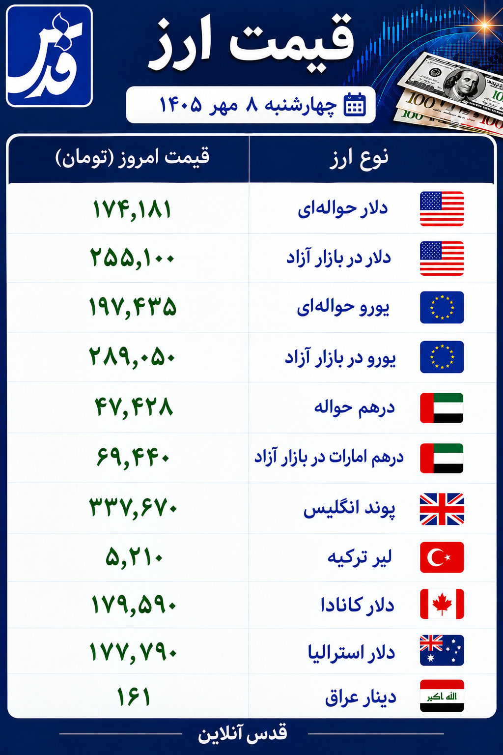 قیمت دلار، یورو و سایر ارزها امروز چهارشنبه ۸ مهر ۱۴۰۵/ همین الان دلار چند؟
