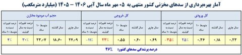 ۷ سد کمتر از ۱۰ درصد آب دارند