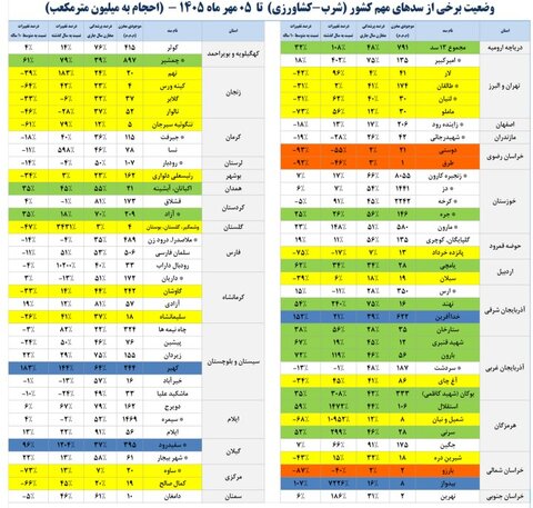 ۷ سد کمتر از ۱۰ درصد آب دارند