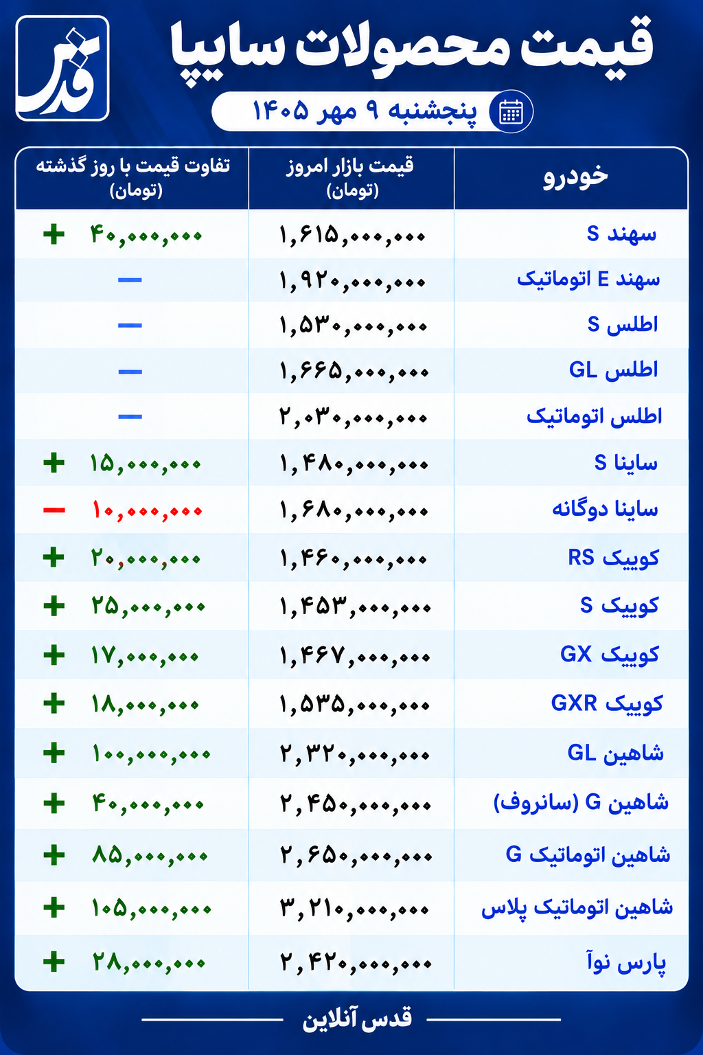 قیمت محصولات سایپا پنجشنبه ۹ مهر ۱۴۰۵/ شاهین ۱۰۰ میلیون تومان گران شد