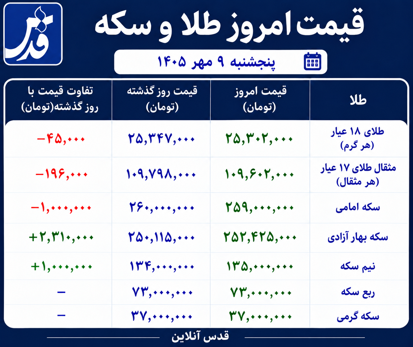 قیمت طلا و سکه پنجشنبه ۹ مهر ۱۴۰۵/ طلا امروز نزولی بود یا صعودی؟