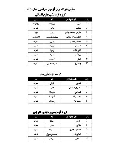 اسامی برترهای کنکور ۱۴۰۵ اعلام شد / نتایج اولیه فردا منتشر میشود