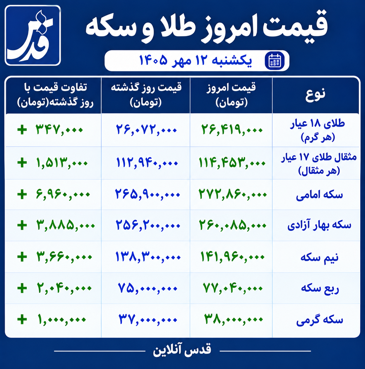 قیمت طلا و سکه امروز یکشنبه ۱۲ مهر ۱۴۰۵/ صعود تاریخی سکه امامی