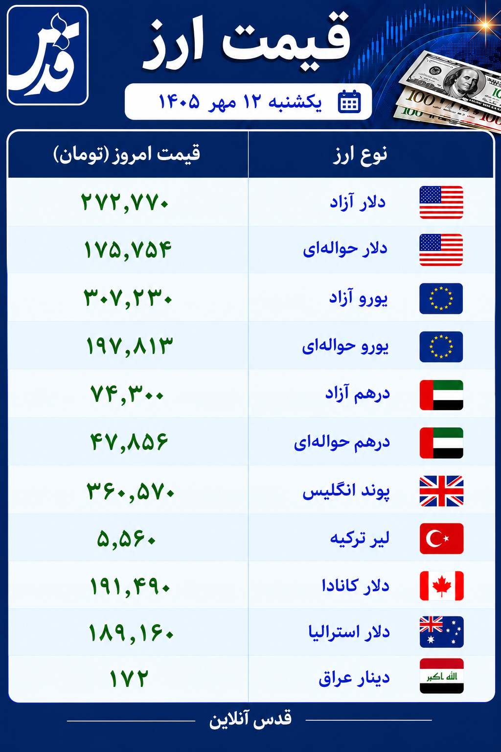 قیمت دلار و یورو امروز یکشنبه ۱۲ مهر ۱۴۰۵/ دلار در بازار آزاد چند شد؟