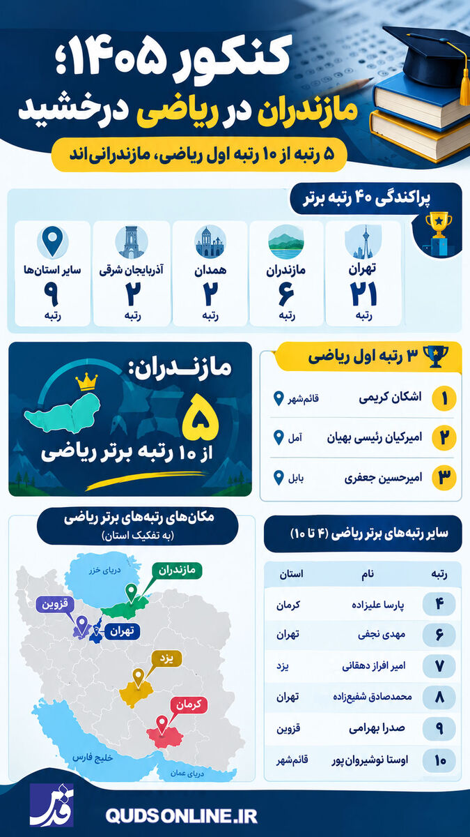 سلطه مازندران بر قله‌های ریاضی کنکور ۱۴۰۵؛ ۵ رتبه از ۱۰ رتبه برتر برای یک استان + اینفوگرافیک