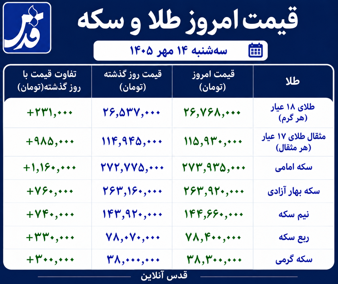 قیمت طلا و سکه امروز سه‌شنبه ۱۴ مهر ۱۴۰۵/ سکه امامی چقدر گران شد؟