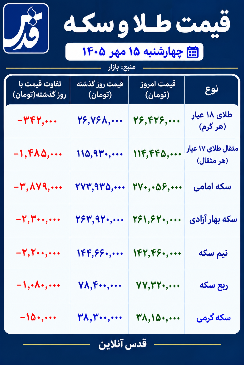 قیمت طلا و سکه امروز چهارشنبه ۱۵ مهر ۱۴۰۵/ طلا بالاخره نزولی شد