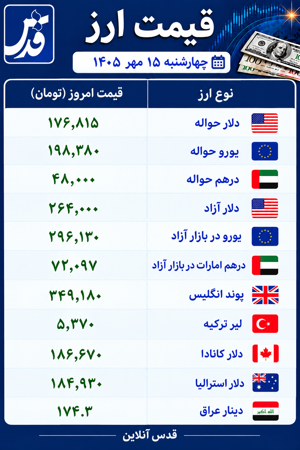 قیمت دلار، یورو و سایر ارزها امروز چهارشنبه ۱۵ مهر ۱۴۰۵/ دلار در بازار آزاد چند شد؟