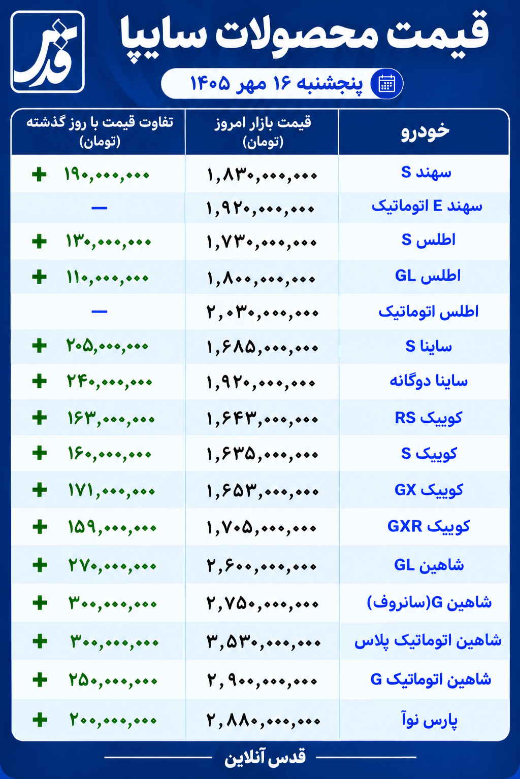 قیمت محصولات سایپا امروز پنجشنبه ۱۶ مهر ۱۴۰۵/ شاهین ۳۰۰ میلیون تومان گران شد