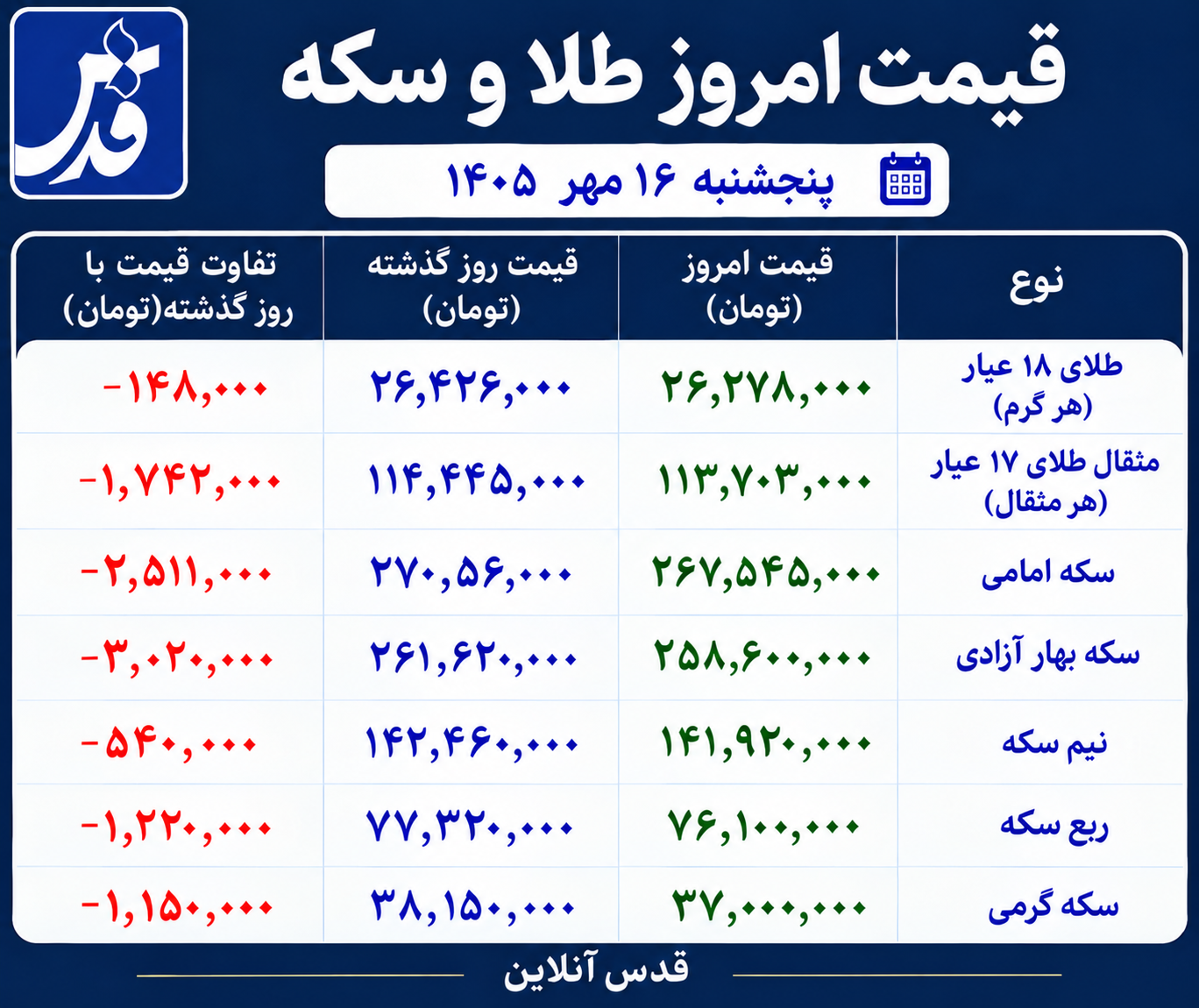 قیمت طلا و سکه امروز پنجشنبه ۱۶ مهر ۱۴۰۵/ طلا امروز کاهشی است یا افزایشی؟