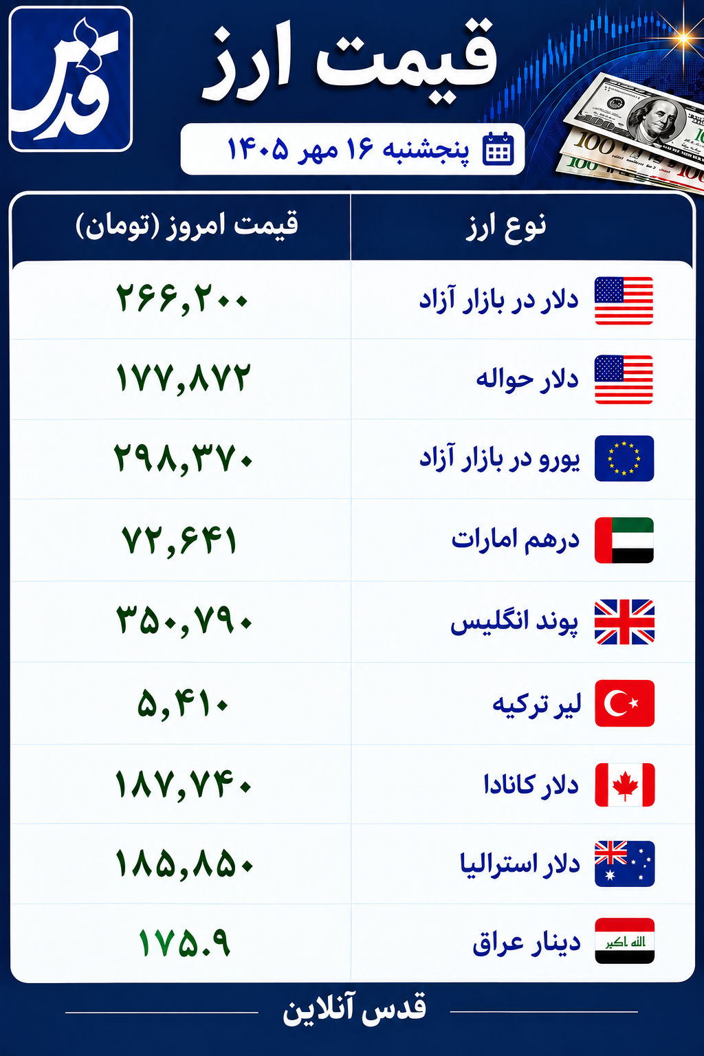 قیمت دلار، یورو و سایر ارزها پنجشنبه ۱۶ مهر ۱۴۰۵/ دلار در بازار آزاد امروز چند؟
