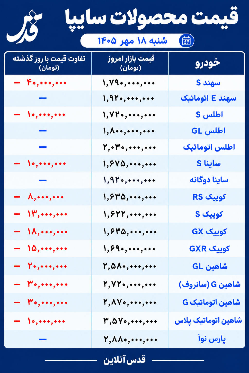 قیمت محصولات سایپا امروز شنبه ۱۸ مهر ۱۴۰۵/ شاهین و کوییک چقدر ارزان شدند؟
