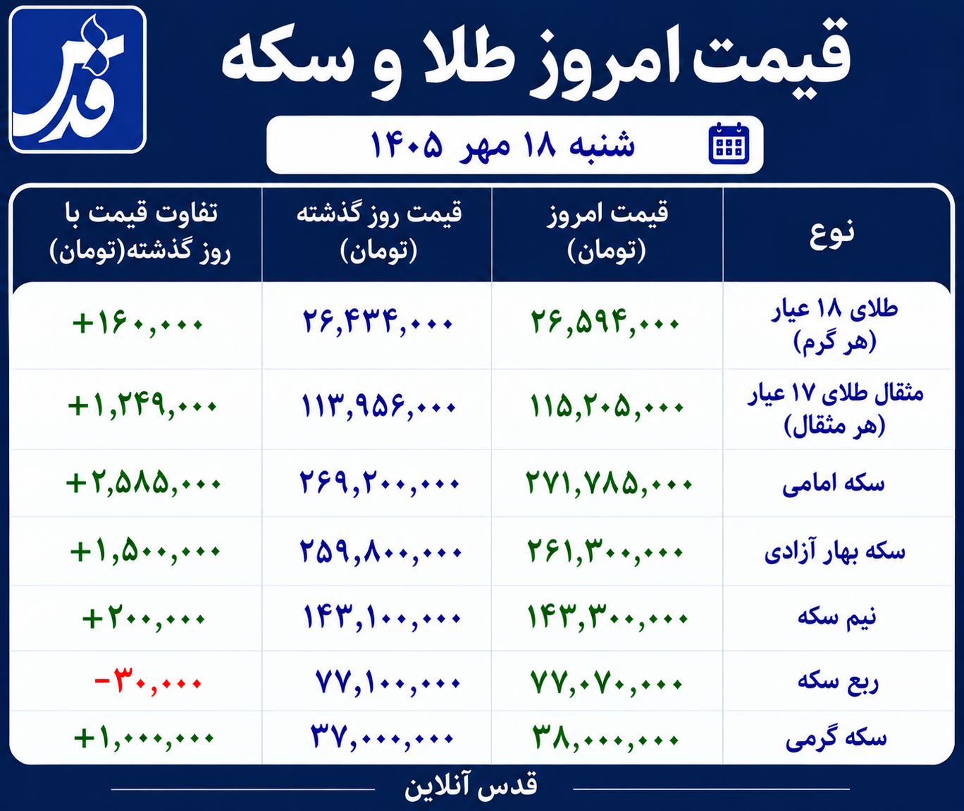 قیمت طلا و سکه امروز شنبه ۱۸ مهر ۱۴۰۵/ طلا دوباره صعودی شد