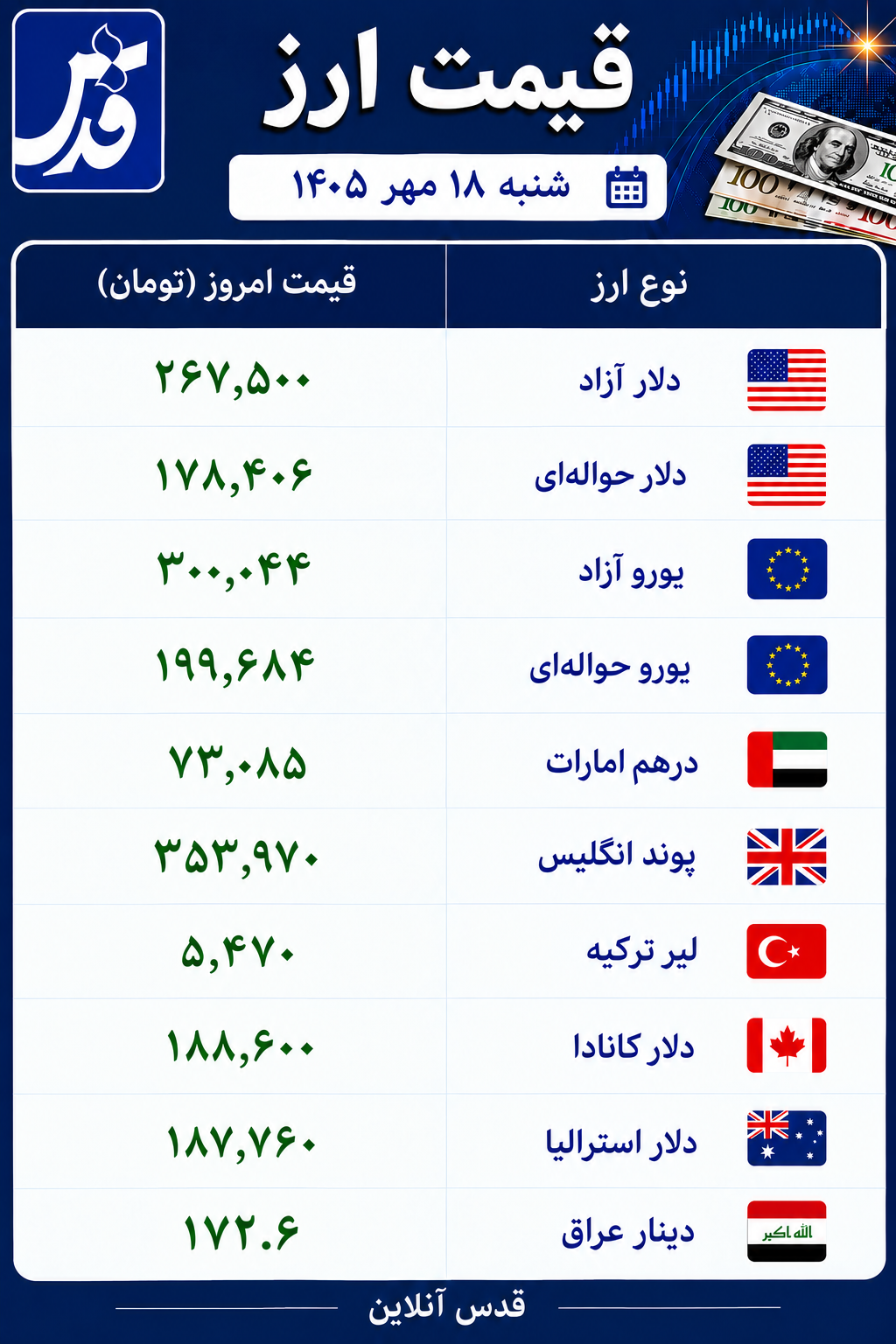 قیمت دلار و یورو امروز شنبه ۱۸ مهر ۱۴۰۵/ دلار آزاد همین الان چند؟