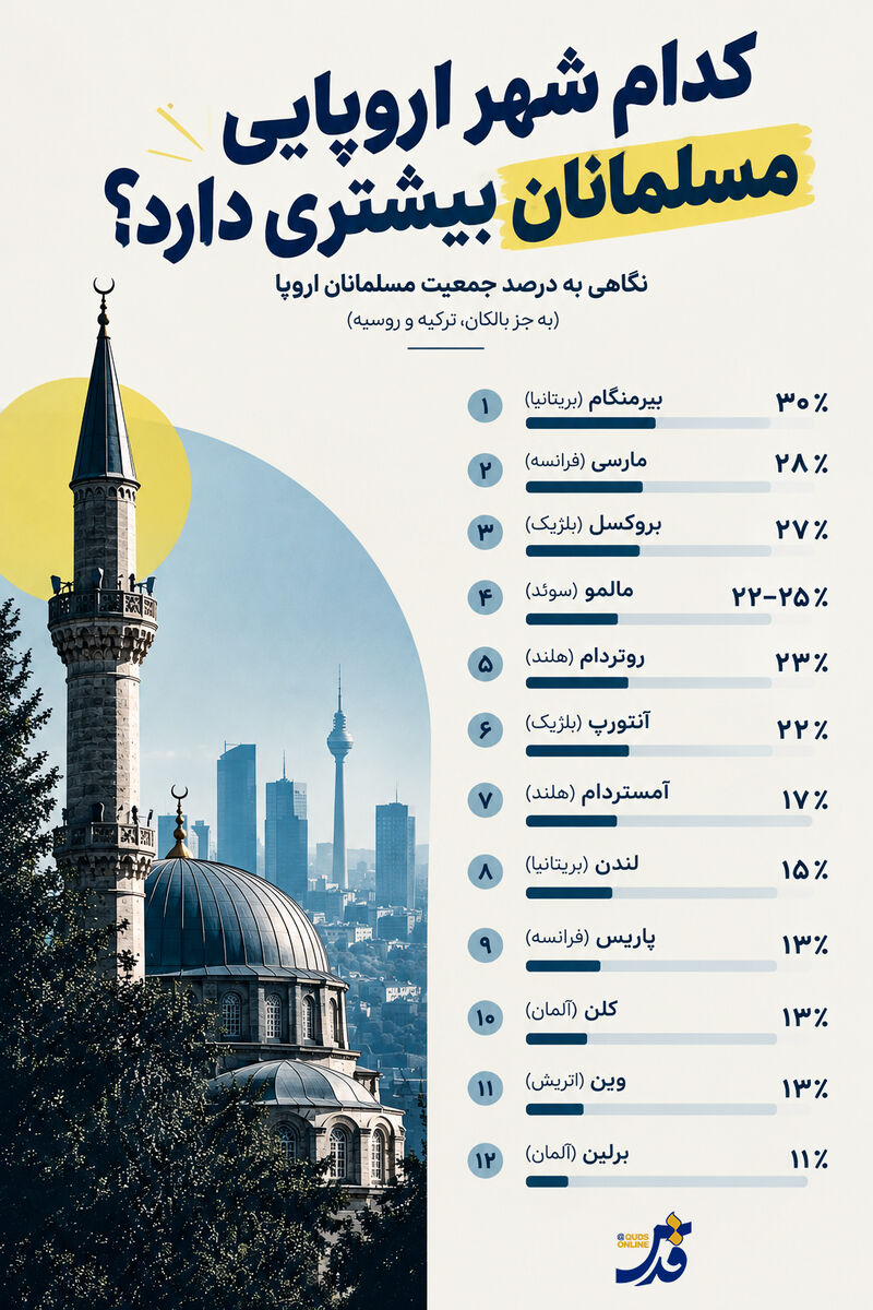کدام شهر اروپایی مسلمانان بیشتری دارد؟