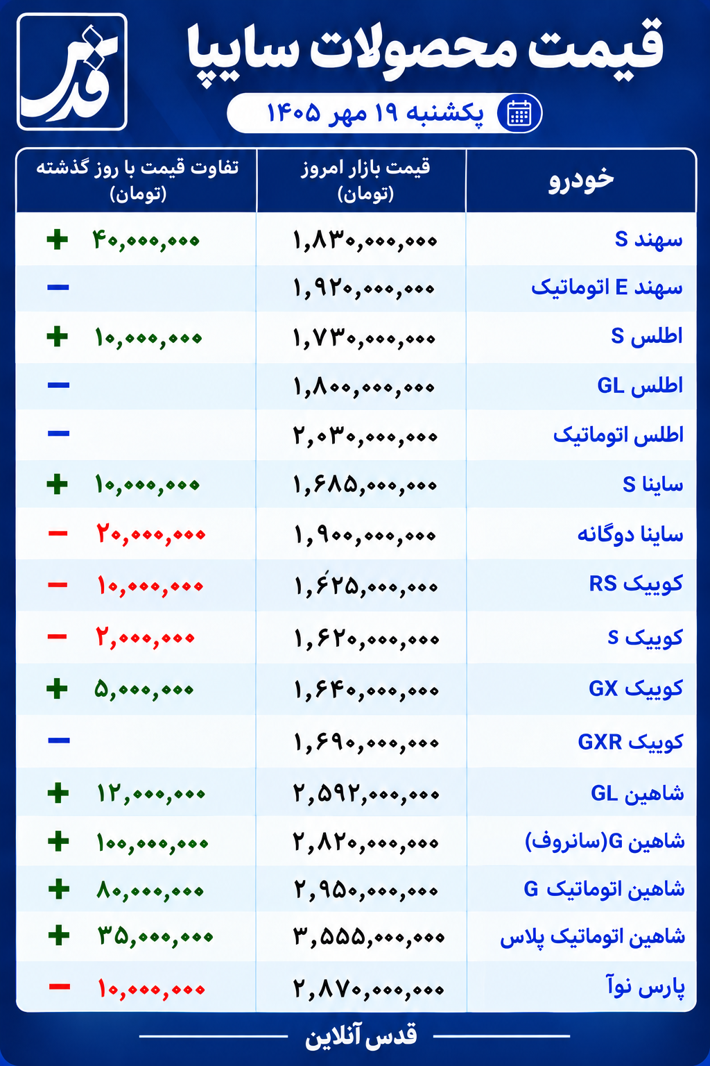 قیمت محصولات سایپا امروز یکشنبه ۱۹ مهر ۱۴۰۵/ شاهین گران شد؛ ساینا و کوییک ارزان