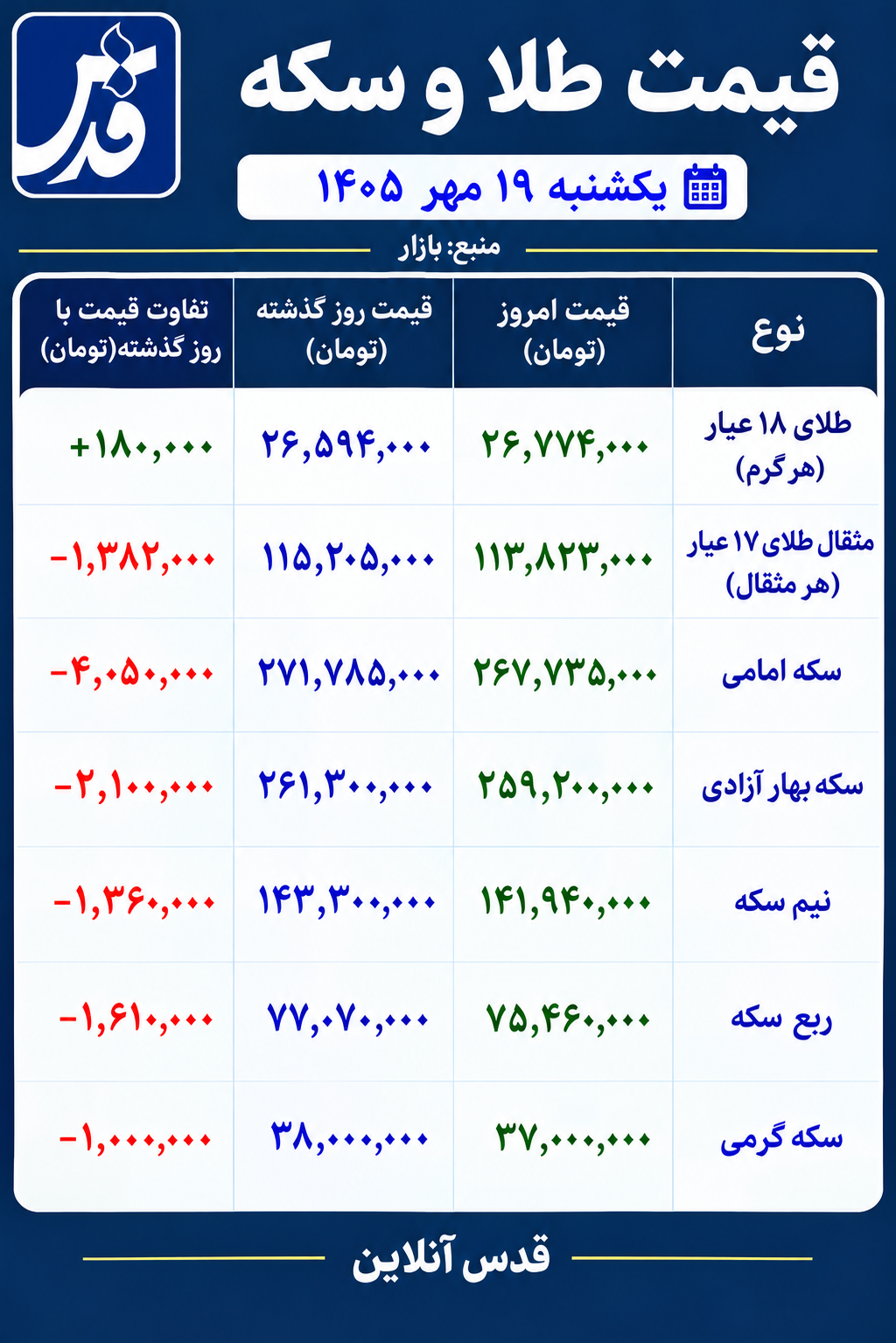 قیمت طلا و سکه امروز یکشنبه ۱۹ مهر ۱۴۰۵/ طلا گران شد، سکه عقب نشست
