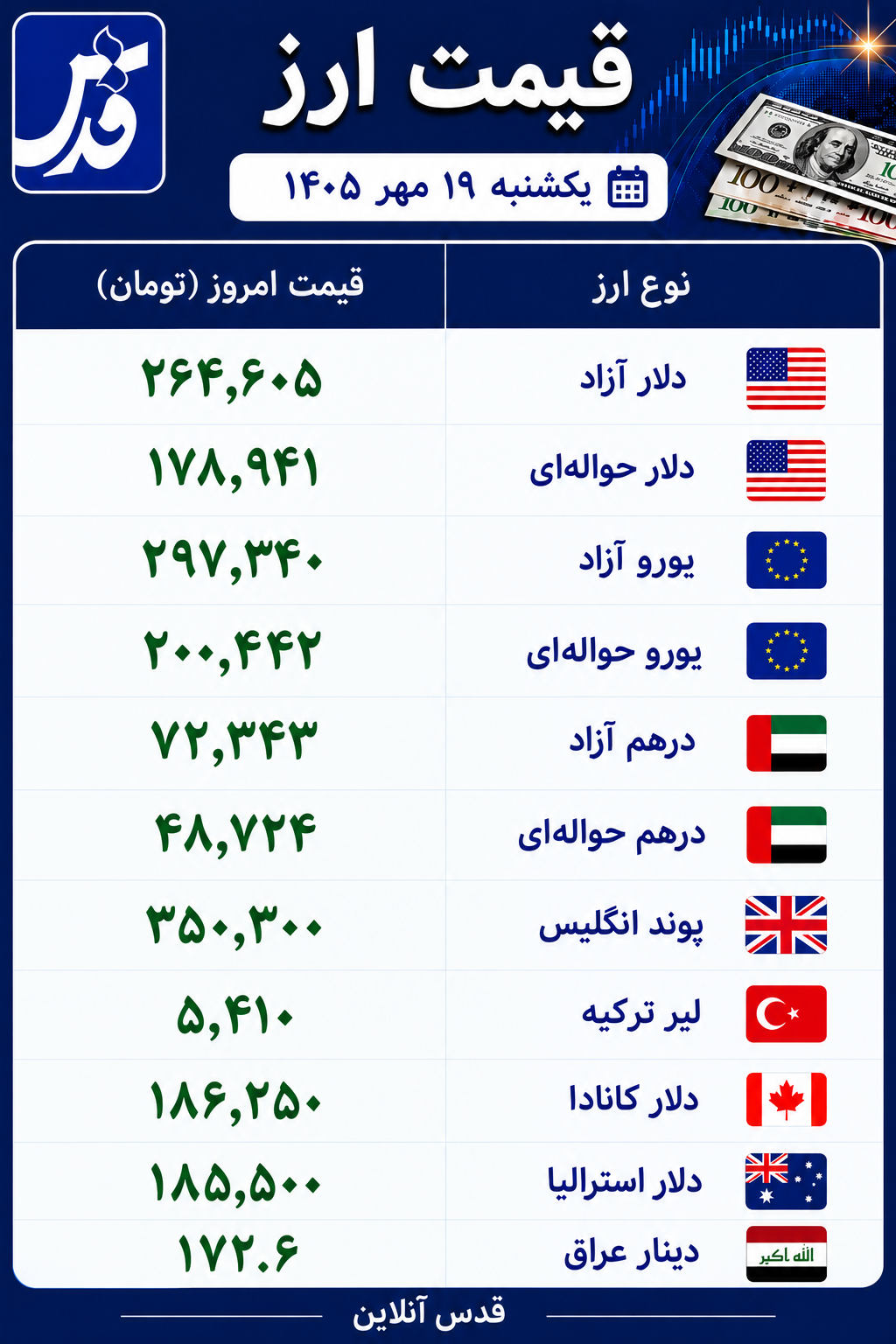 قیمت دلار، یورو و درهم امروز یکشنبه ۱۹ مهر ۱۴۰۵ / دلار آزاد چند شد؟