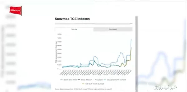 جهش سنگین قیمت نفت در ساعات اخیر