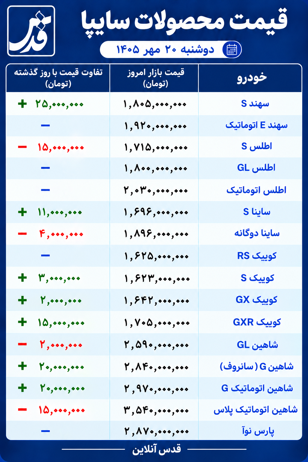قیمت محصولات سایپا امروز ۲۰ مهر ۱۴۰۵/ کوییک و ساینا گران شدند