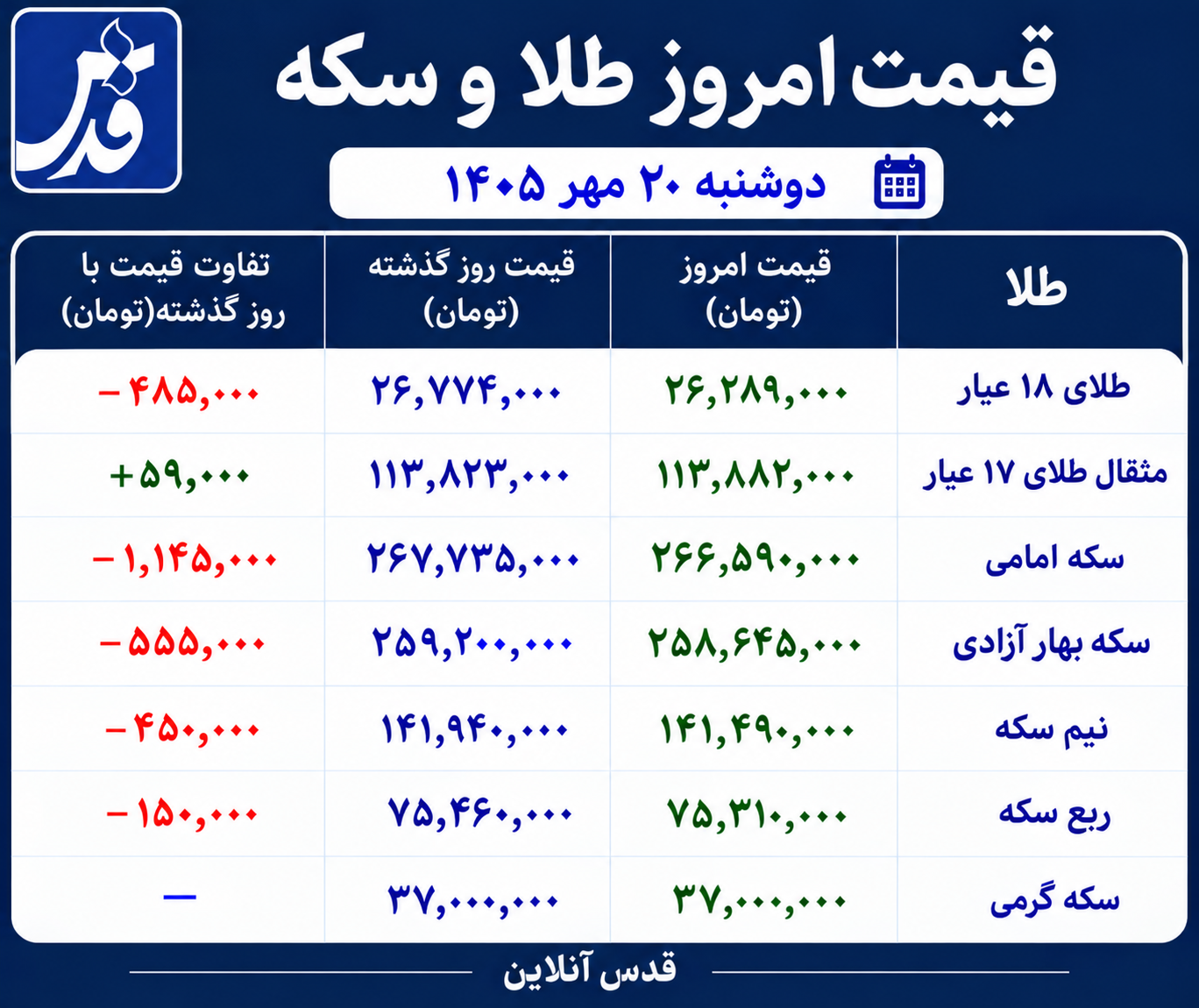 قیمت طلا و سکه امروز دوشنبه ۲۰ مهر ۱۴۰۵/ طلای ۱۸ عیار ارزان شد