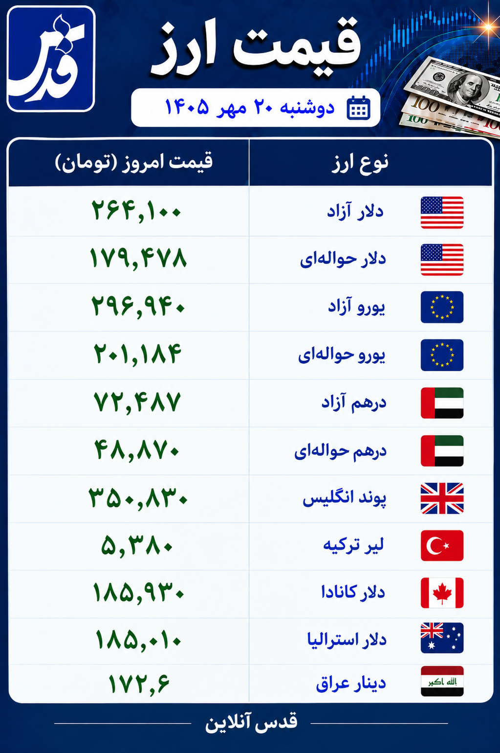 قیمت دلار و یورو امروز دوشنبه ۲۰ مهر ۱۴۰۵/ دلار آزاد همین لحظه چند؟