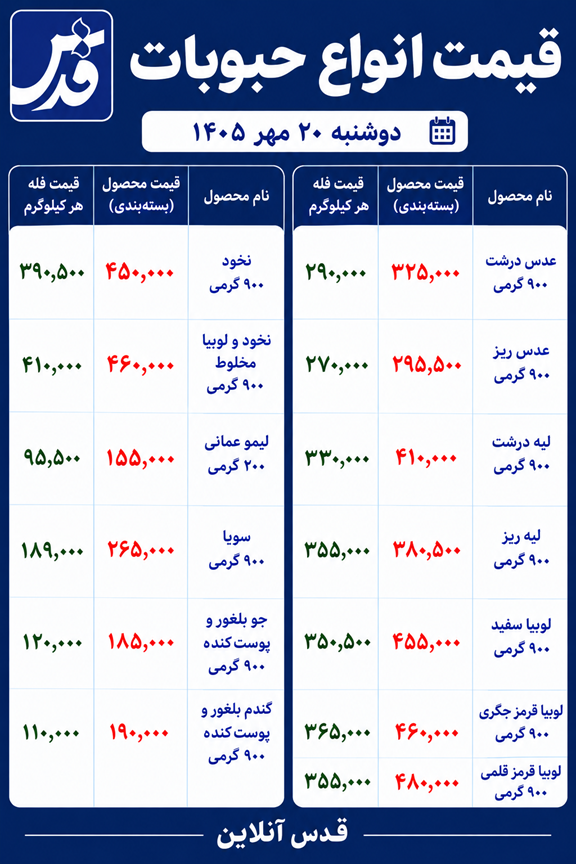 قیمت حبوبات امروز دوشنبه ۲۰ مهر ۱۴۰۵/ لوبیا قرمز قلمی به ۴۸۰ هزار تومان رسید