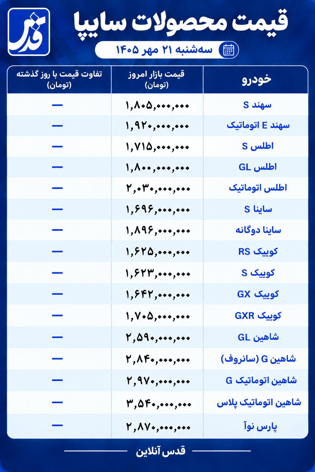 قیمت محصولات سایپا امروز سه‌شنبه ۲۱ مهر ۱۴۰۵/  پارس نوآ ۲ میلیارد و ۸۷۰ میلیون تومان