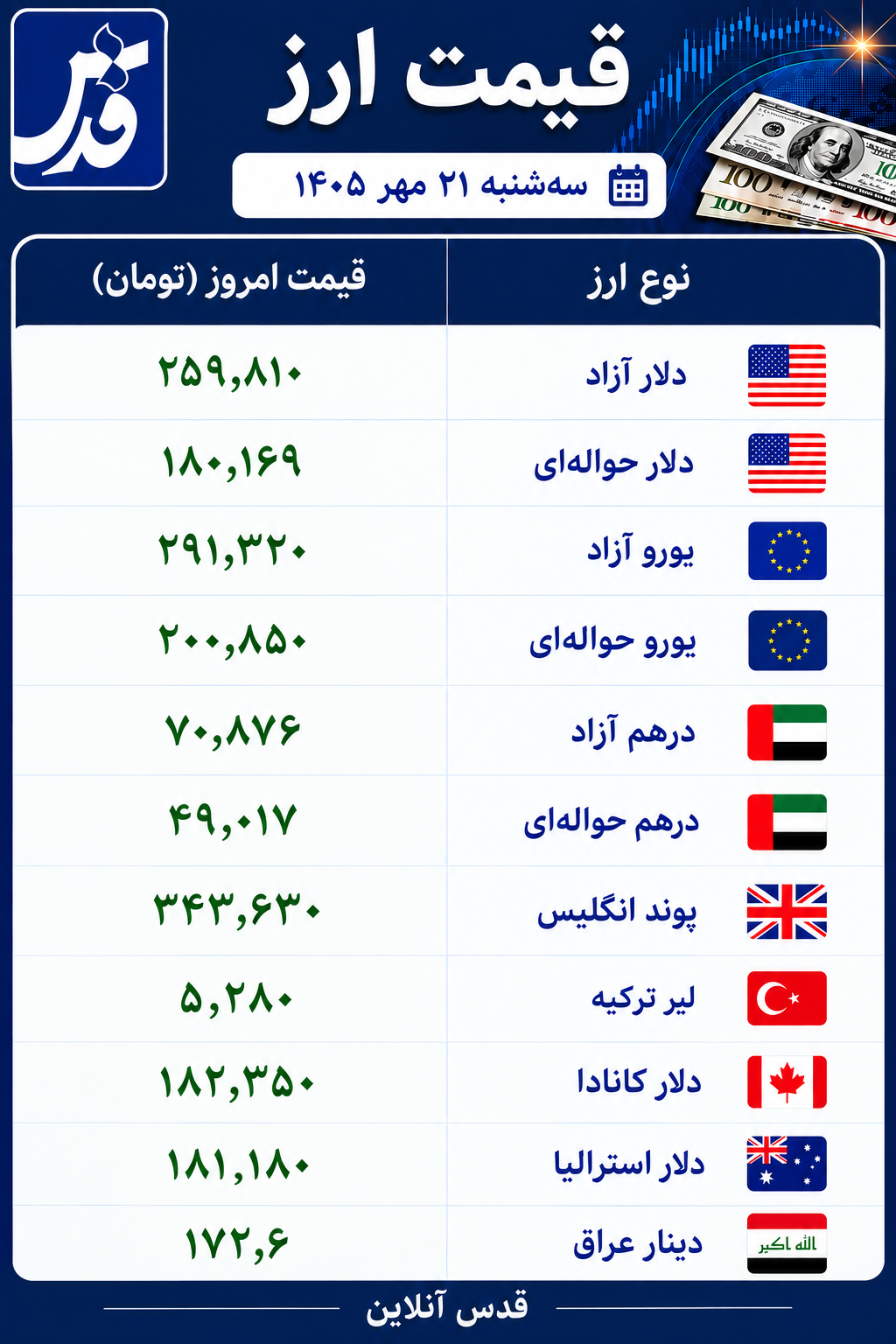 قیمت دلار و یورو امروز سهشنبه ۲۱ مهر ۱۴۰۵/ عقبگرد دلار به کانال ۲۵۹ هزار تومان