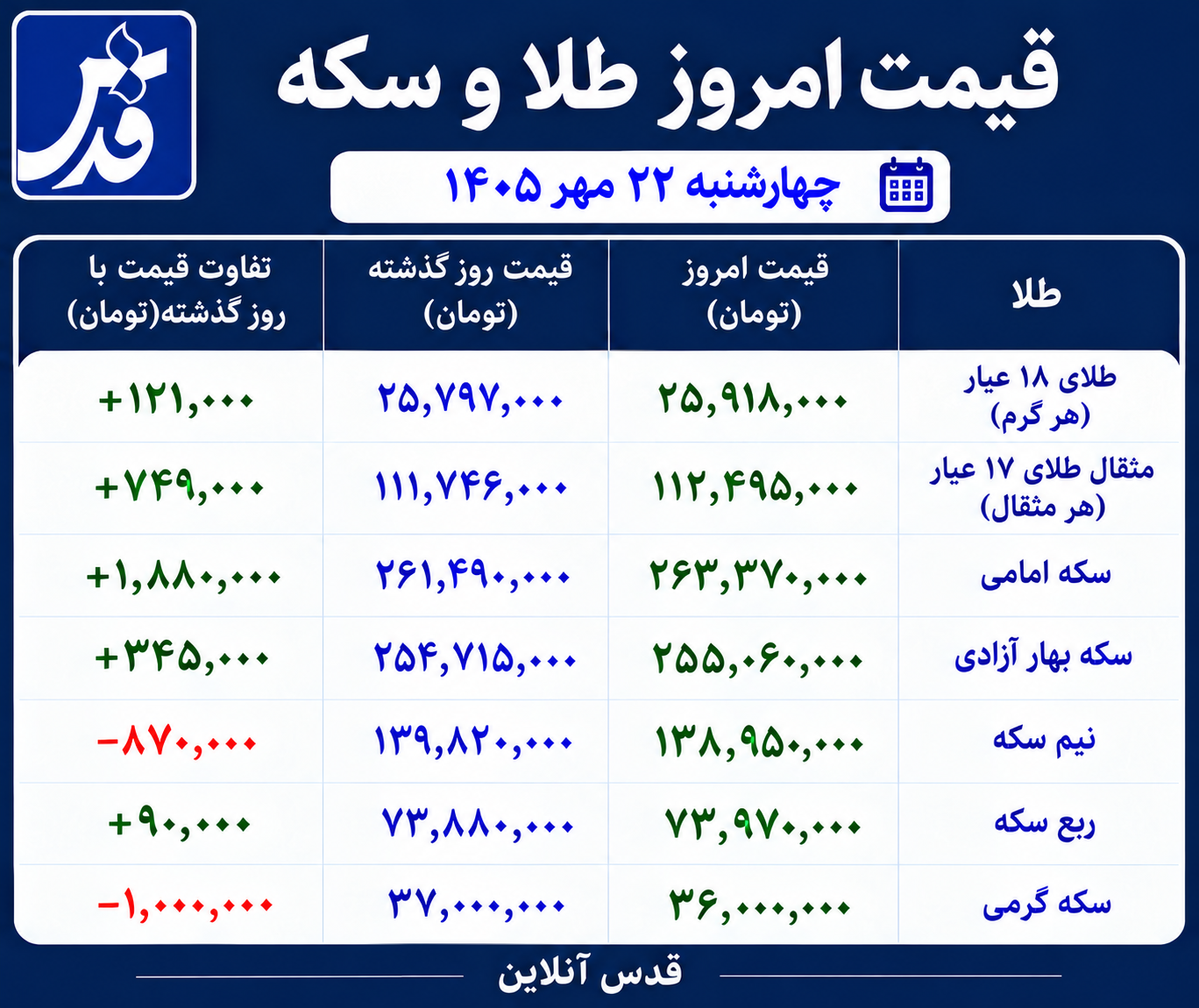 قیمت طلا و سکه امروز چهارشنبه ۲۲ مهر ۱۴۰۵/ فلز زرد دوباره صعودی شد