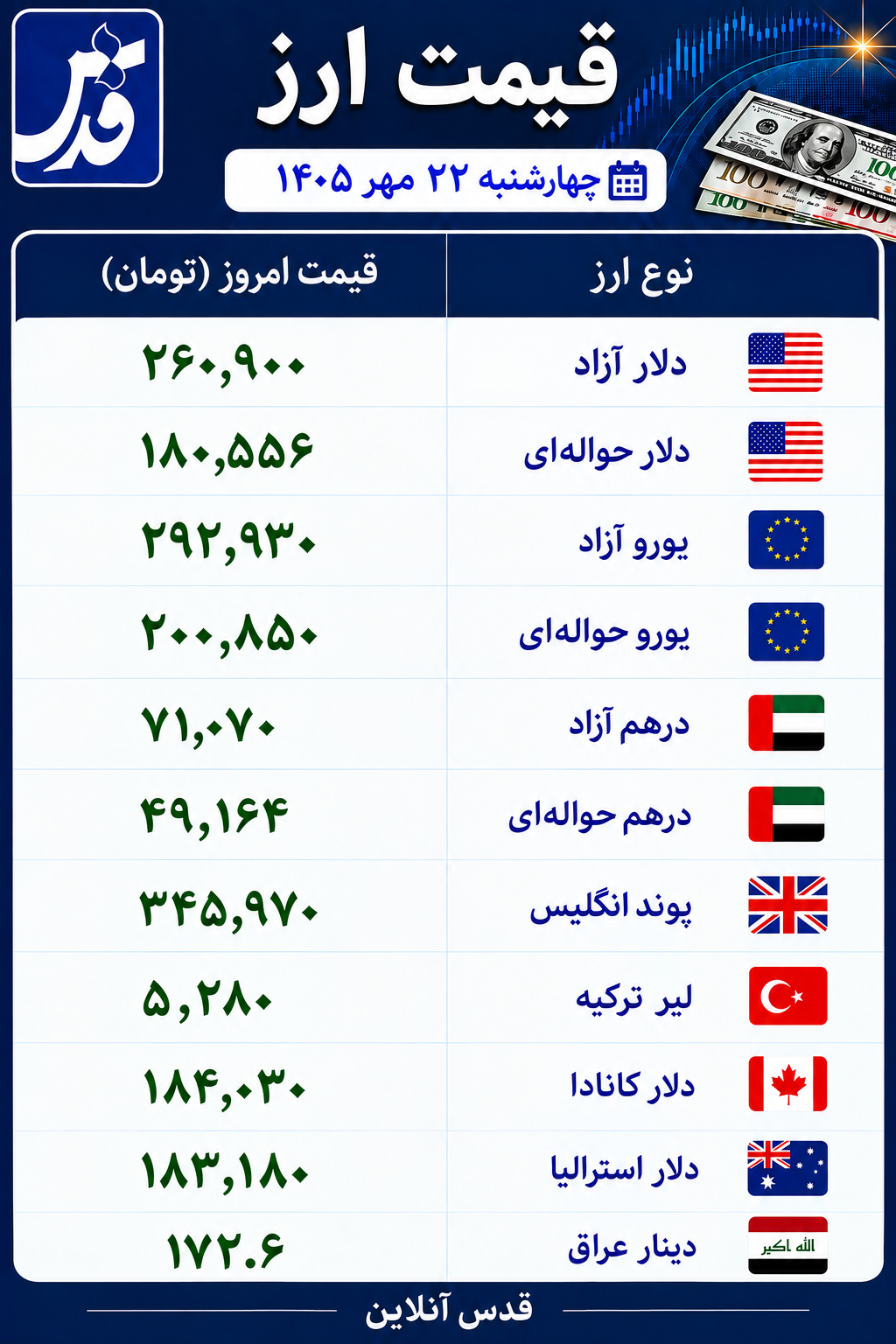 قیمت دلار، یورو و سایر ارزها  امروز ۲۲ مهر ۱۴۰۵/ دلار افزایش یافت