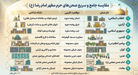 صحن های حرم امام رضا (ع)؛ معرفی نام، ویژگی‌ها و راهنمای شناخت صحن‌ها